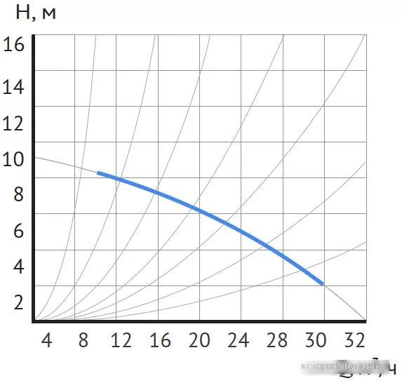 Циркуляционный насос Maxpump UPDF 65-10Fm