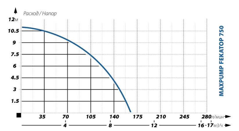 Фекальный насос Maxpump Fekatop 750