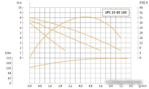 Циркуляционный насос Unipump UPC 25-80