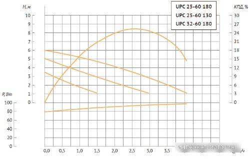 Циркуляционный насос Unipump UPC 25-60 130