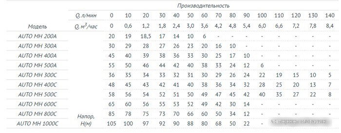 Насосная станция Unipump Auto MH 200A