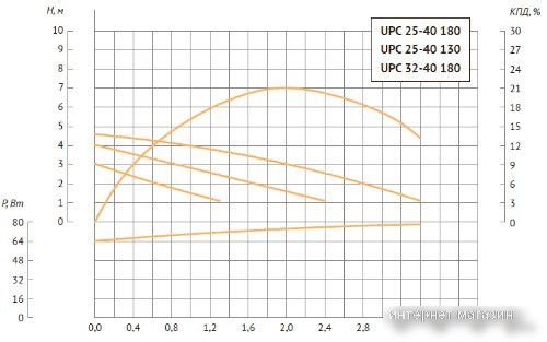 Unipump UPC 32-40
