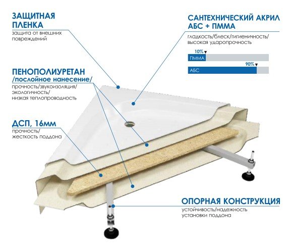 Душевой поддон Метакам Classic N 90x90 (закругленный)