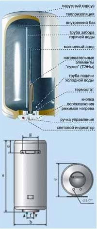 Накопительный электрический водонагреватель De luxe 3W60V1