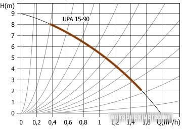 Циркуляционный насос Unipump UPA 15-90