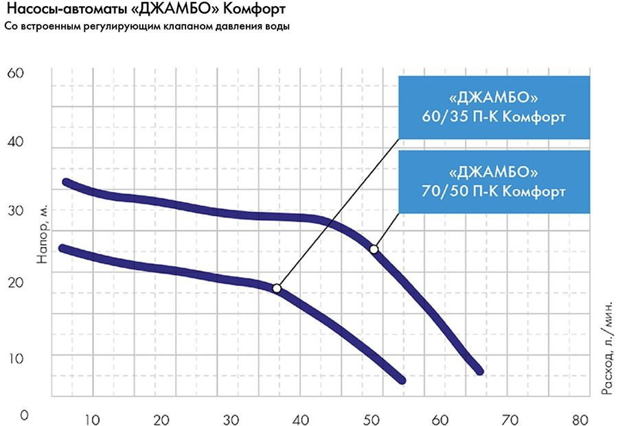 Установка повышения давления Джилекс Джамбо 70/50 П-К Комфорт