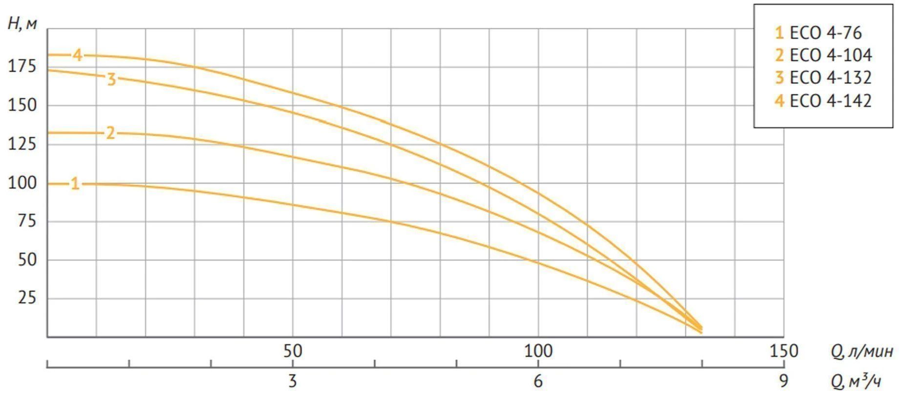 Скважинный насос Unipump ECO 4-104