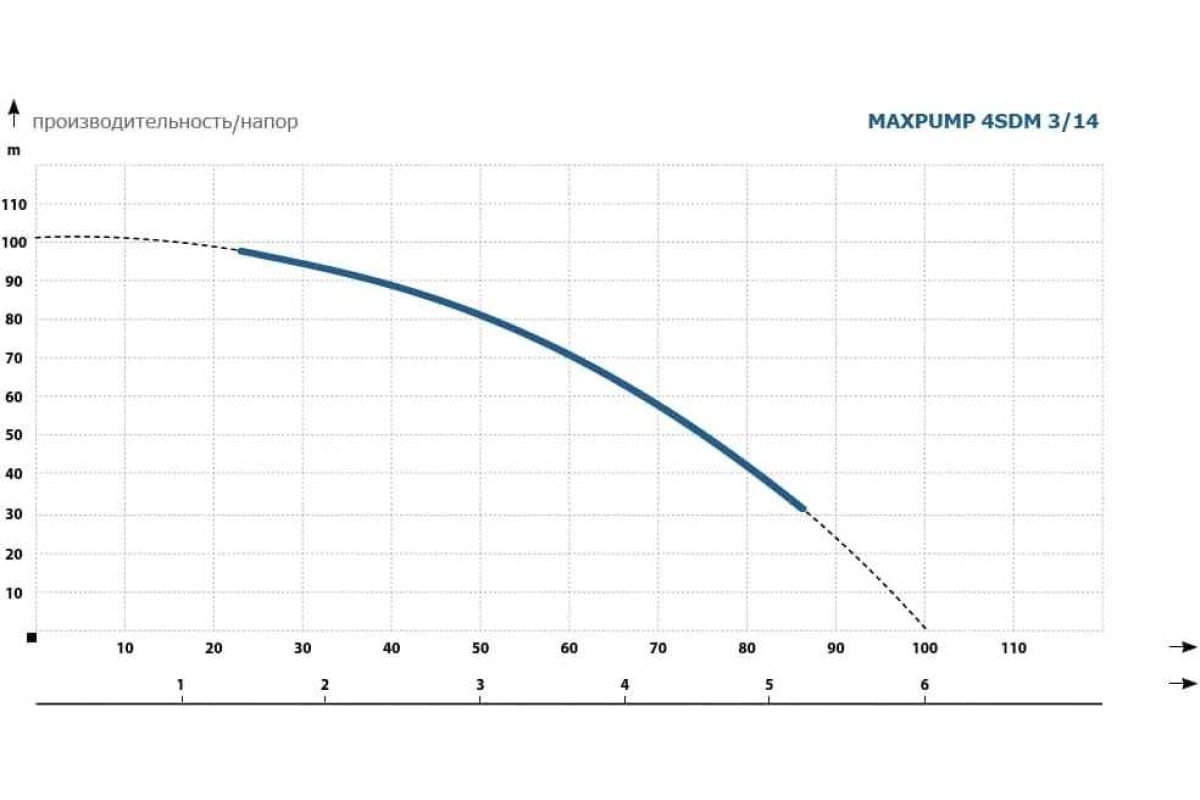 Скважинный насос Maxpump 4SDM 3/14