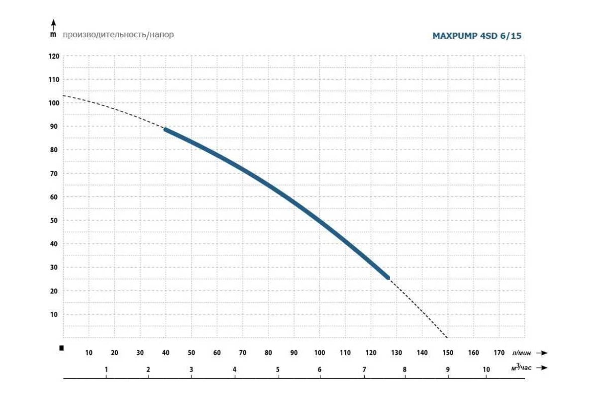 Скважинный насос Maxpump 4SDM 6/15