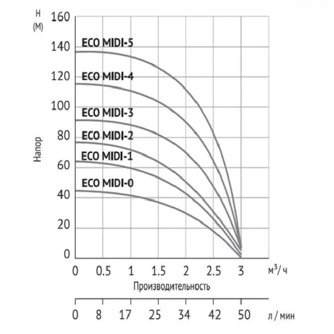 Скважинный насос Unipump ECO MIDI-3