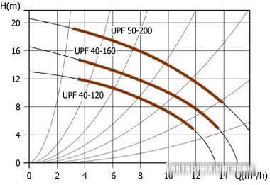 Циркуляционный насос Unipump UPF 40-160