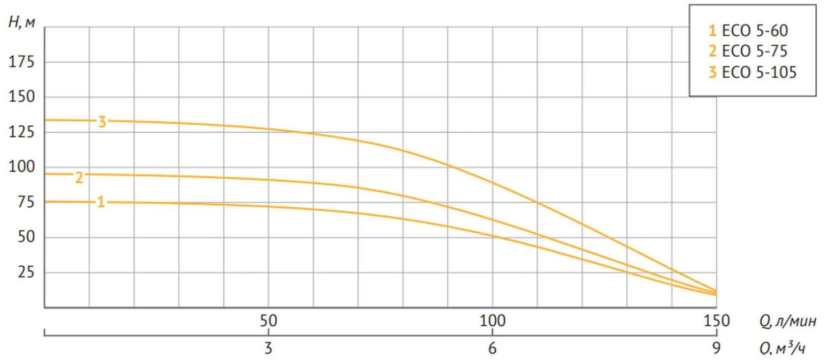Скважинный насос Unipump ECO 5-60