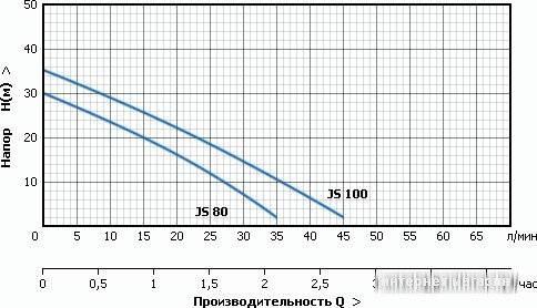 Насосная станция Unipump Акваробот JS 100