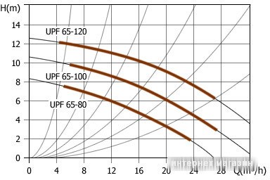 Циркуляционный насос Unipump UPF 65-100