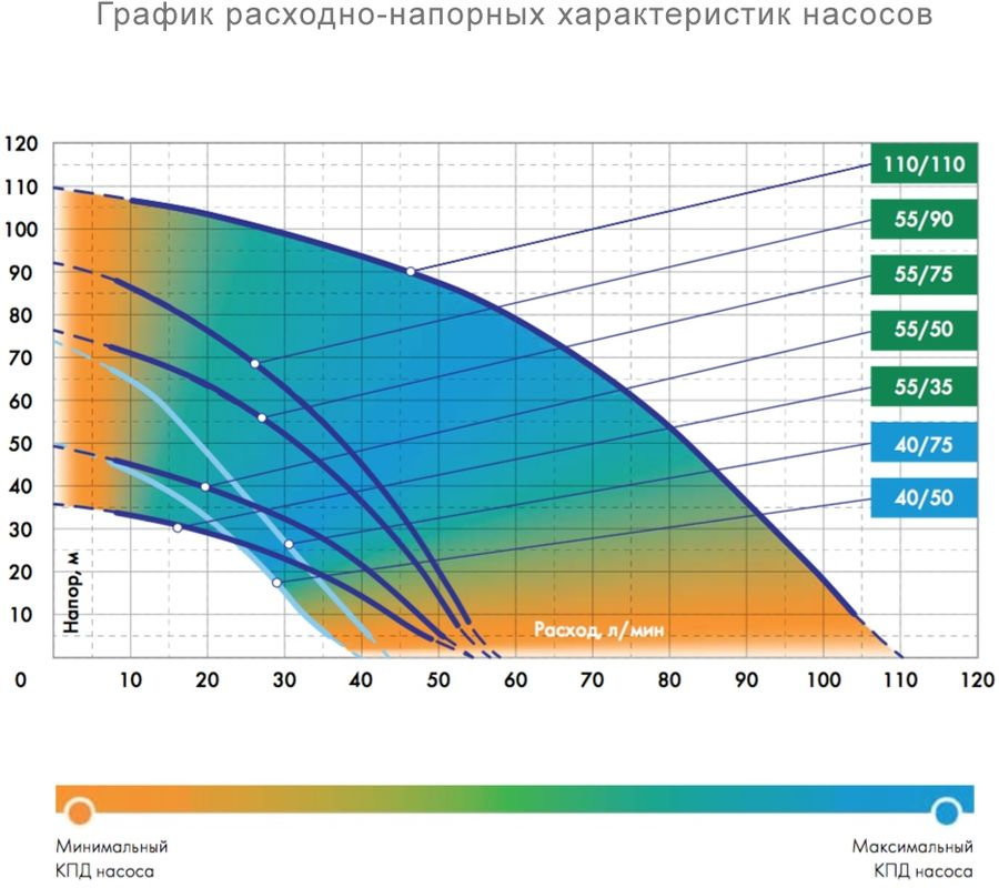 Скважинный насос Джилекс Водомет 3Д 55/70