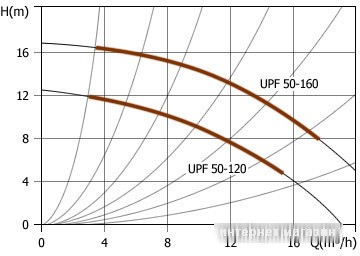 Циркуляционный насос Unipump UPF 50-160