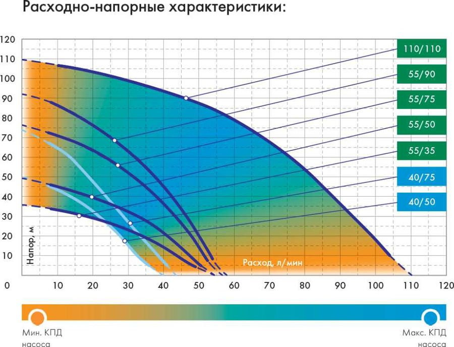Скважинный насос Джилекс Водомет 55/50 ок