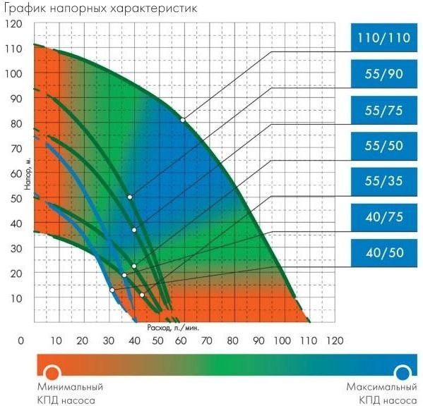 Скважинный насос Джилекс Водомет 40/75 ок