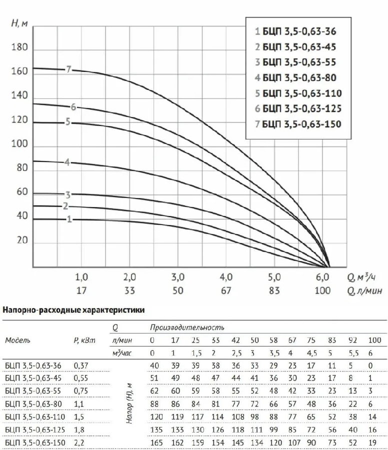 Скважинный насос Unipump БЦП 3.5-0.63-45 (1м)