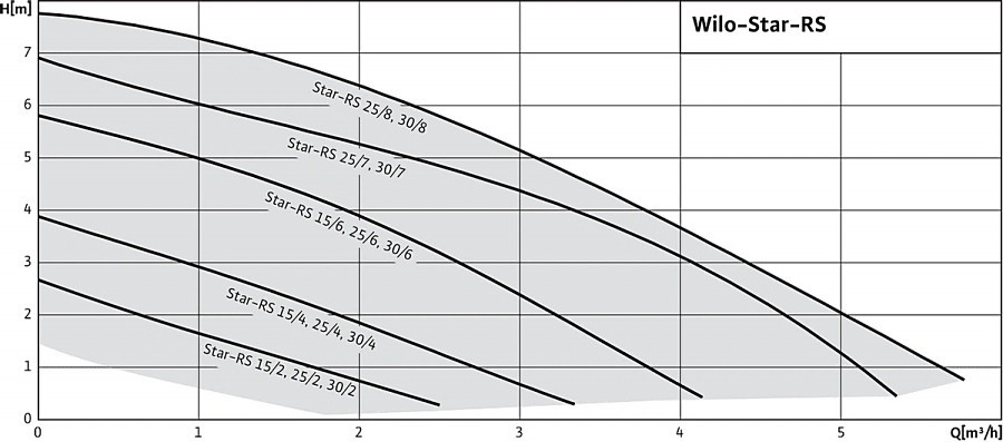 Циркуляционный насос Wilo Star-RS 25/6